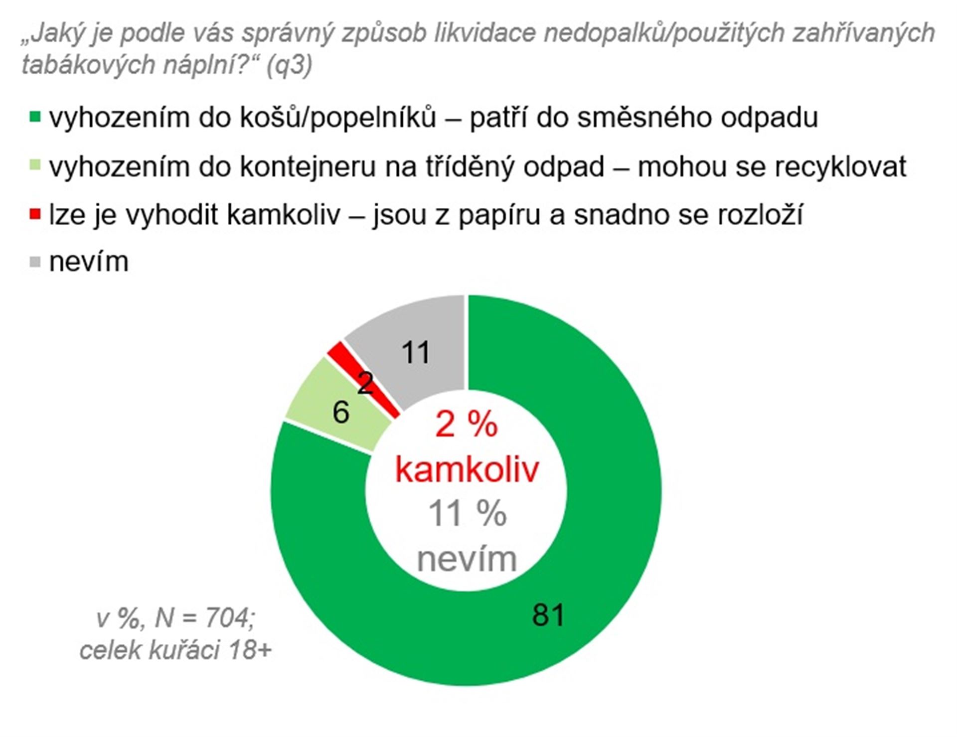 Správný způsob likvidace